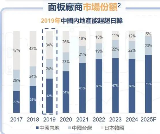 术制衡中国面板产业进入回报期麻将胡了电子游戏产能领先、技(图2)